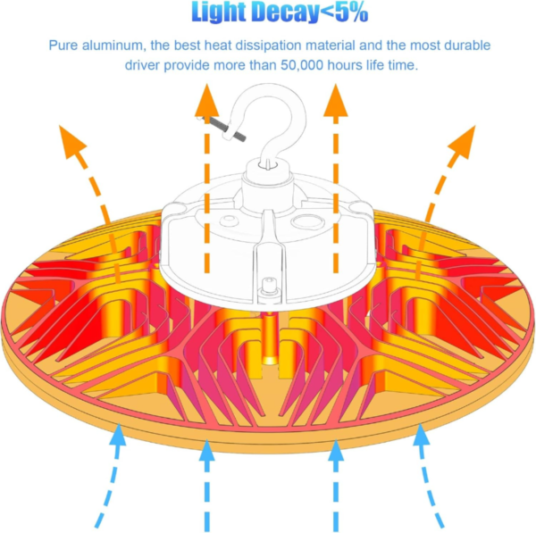 KUKUPPO 200W LED High Bay Light Dimmable cUL & DLC Listed 30,000Lm 5000K Daylight LED Warehouse UFO Shop Light, IP65 Waterproof AC100-277V - Image 3